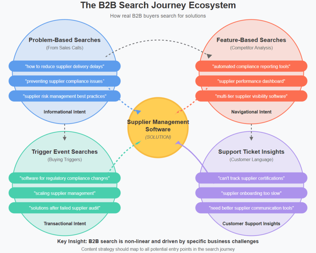 b2b-search-journey-ecosystem b2b search journey ecosystem diagram