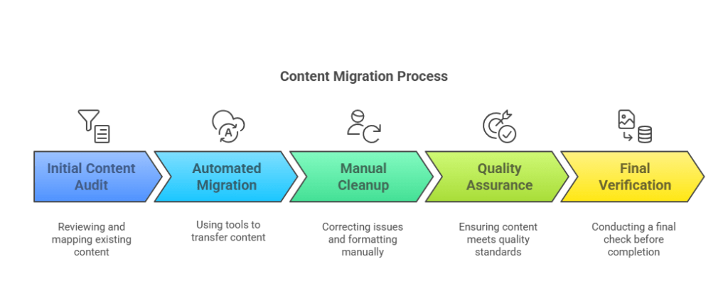 a diagram of a content migration process in a CMS migration