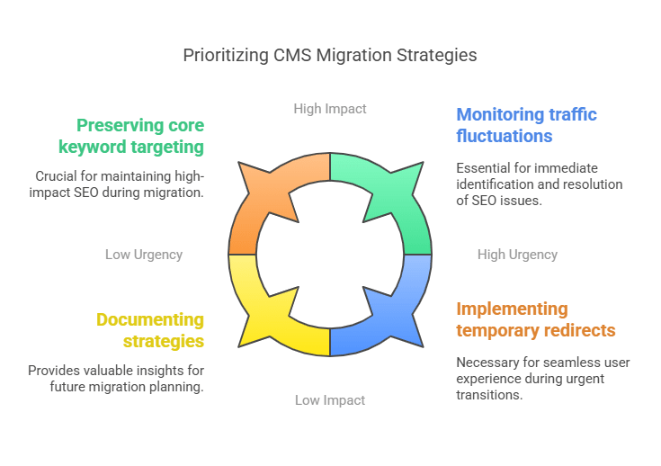 a diagram of the prioritization of CMS migration strategies