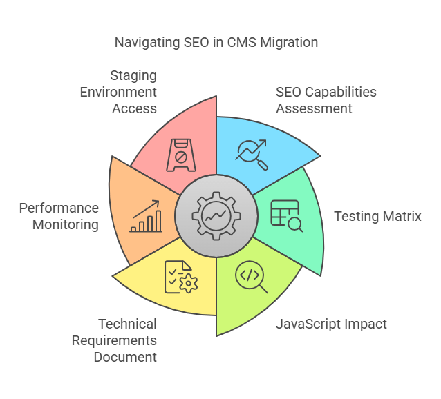 a diagram of navigating SEO in a CMS migration