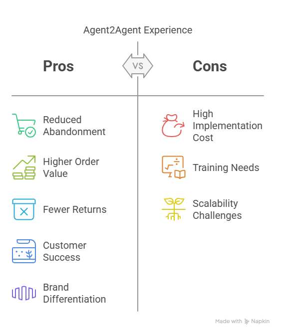 agent2agent-consumer-experience chart with pros and cons of the agent2agent consumer experience