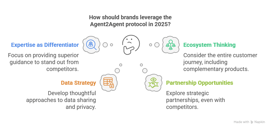 how-brands-should-leverage-agent2agent-protocol diagram on how brands should leverage agent2agent protocol